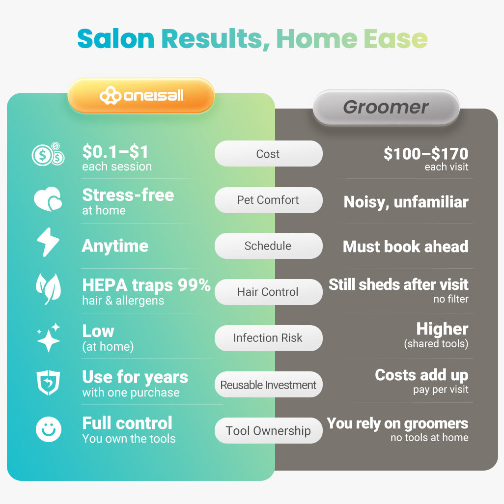 Oneisall BM3 13000Pa Super Strong Suction Dog Grooming Vacuum Kit