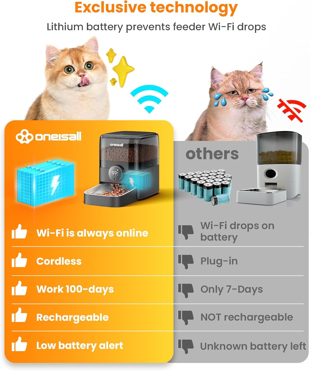 Oneisall PF06 3L Cordless Smart Cat Feeder with APP Control